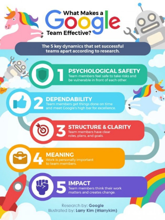 I 5 FATTORI DI UN TEAM EFFICACE